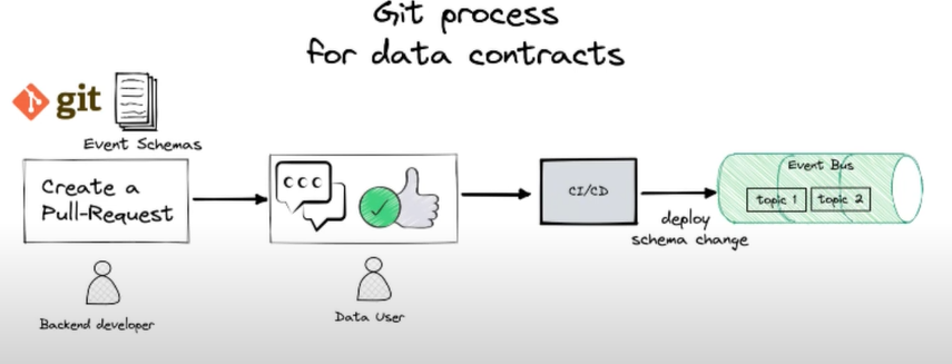 Git and Data Mesh